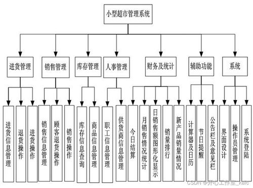 超市商品管理系統(tǒng)的設(shè)計(jì)與實(shí)現(xiàn)