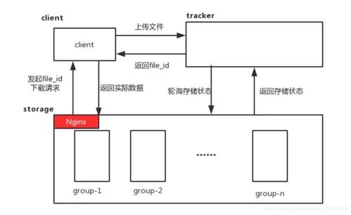 Linux下搭建FastDFS圖片服務(wù)器與Nginx集成，實(shí)現(xiàn)HTTP請(qǐng)求動(dòng)態(tài)縮略圖訪問